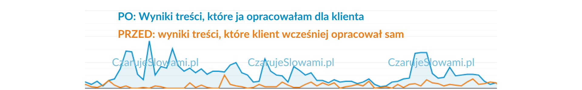 przed i po - wyniki treści klienta i wyniki treści moich CzarujeSlowami.pl copywriting sprzedażowy